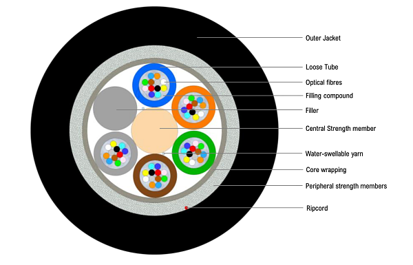 Universal glass yarn armoured Multitube Cable 60F (NC)